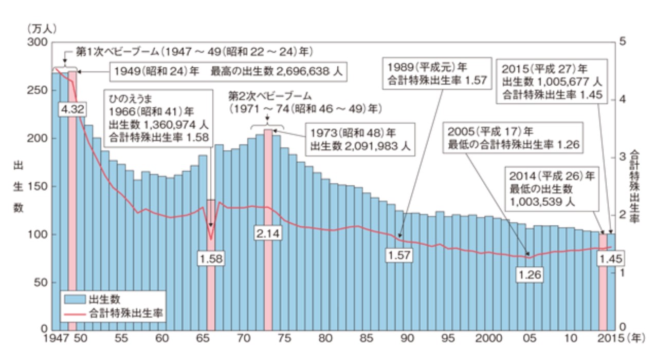 少子化グラフ
